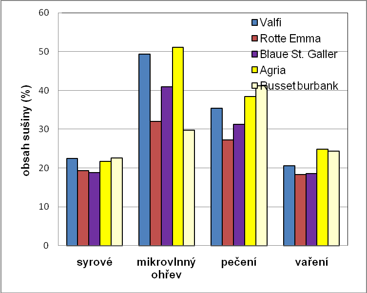 Obrázek 33: Obsah sušiny po kulinárních úpravách (rok 2010, Valečov)