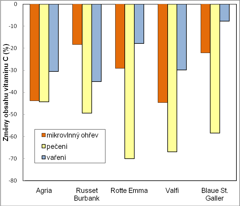 Obrázek 36: Změny obsahu vitaminu C po kulinárních úpravách (Valečov, 2010)