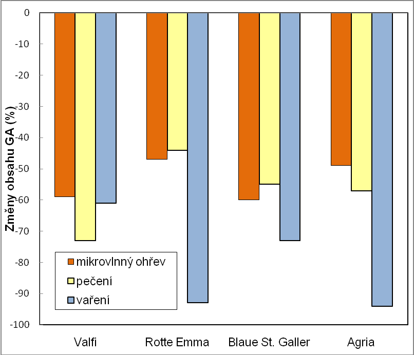 Obrázek 38: Změny obsahu glykoalkaloidů po kulinárních úpravách (Valečov, 2010)