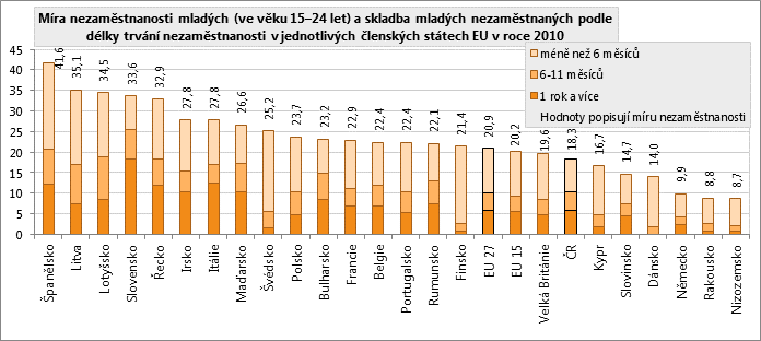 zákon o minimální mzdě - pokud je minimální mzda umístěna nad tržní cenou, vzniká přebytek nabídky nad poptávkou a někteří nezaměstnaní nezískají pracovní místa odbory a kolektivní vyjednávání, které