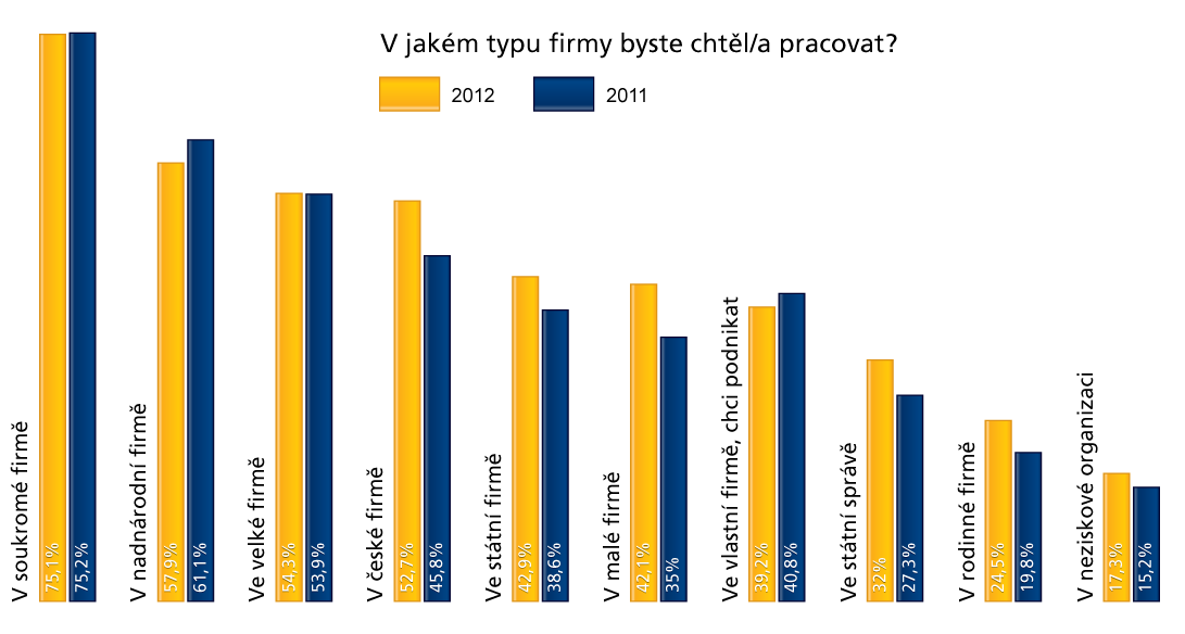 Zaměstnavatelé jsou výrazně konzervativnější než studenti a absolventi, co se týče forem spolupráce a rozvržení pracovní doby.