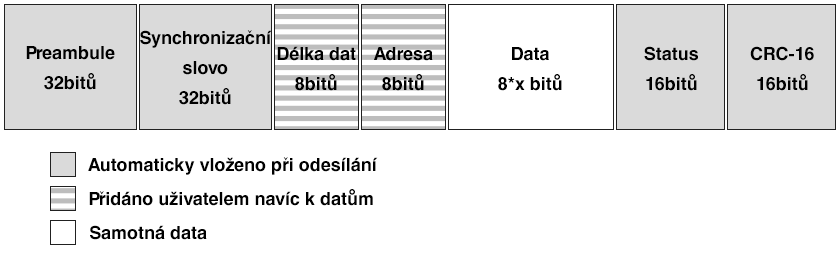 Tab. 4.2 bude tvar odesílaného rámce, který je znázorněn v Obr. 4.2. Stejný tvar rámce bude použit ve všech pneumatikách i v centrální jednotce.