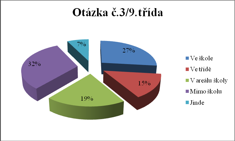 Tyto grafy znázorňují odpovědi ţáků 8. a 9. třídy, na otázku, kde se šikanování nejčastěji vyskytuje. 40% ţáků v osmé třídě uvádí, ţe k šikanování dochází ve velké míře mimo školu.