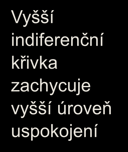 Preference spotřebitele Indiferenční křivka udává všechny kombinace C 1 a C 2 které přinášejí