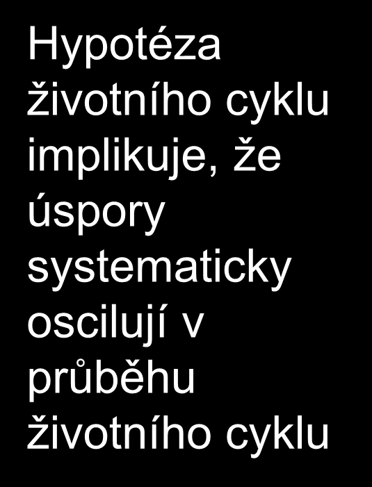 Důsledky hypotézy životního cyklu Kč Hypotéza životního cyklu implikuje, že úspory systematicky