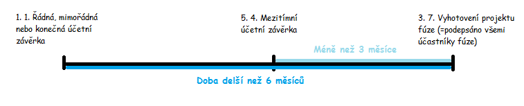 UTB ve Zlín, Fakulta managementu a ekonomiky 24 nesmí uplynout doba více ne 3 m síce od sestavení mezitímní ú etní záv rky po vyhotovení projektu fúze. (Skálová, 2012, s.