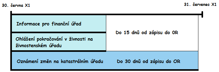 UTB ve Zlín, Fakulta managementu a ekonomiky 49 U majetku za azeného do u ívání v období od rozhodného dne 1. 1. X1 do dne zápisu do OR 30. 6.