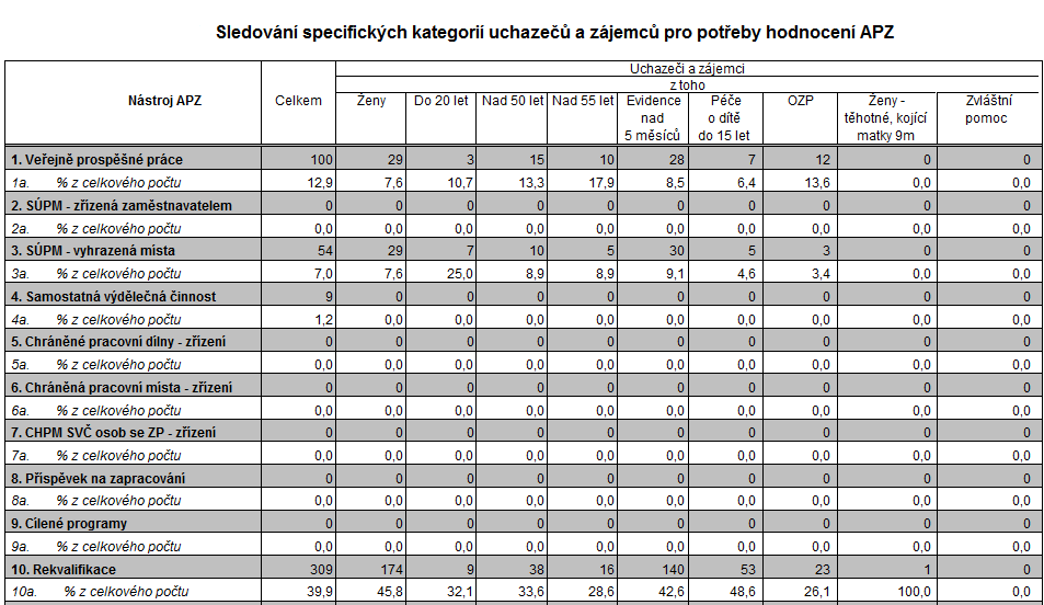 Nástroje APZ určené k umístění uchazečů o zaměstnání (aplikované na ÚP v Nymburku) - veřejně prospěšné práce, - společensky účelná pracovní místa (včetně těchto nástrojů realizovaných v rámci