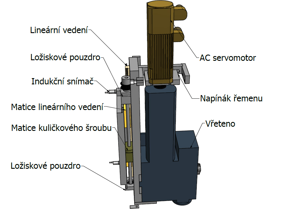 UTB ve Zlíně, Fakulta technologická 62 5.5 Osa Z Po zakoupení hlavních součástí, nutných k realizaci stavby osy Z byl sestaven 3D model, který lze viděn na obr. 66.