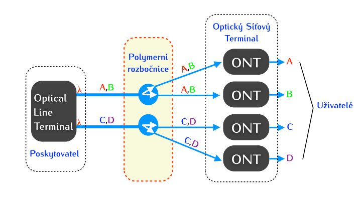 Obrázek 3.3: Příklad architektury sítě PON s optickou vlnově selektivní polymerní rozbočnicí [5].