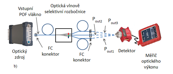 Obrázek 7.6: Ukázka schématu zapojení pro měření optického útlumu a) měření referenčního výkonu P ref, b) měření optického výkonu z výstupu rozbočnice P out1, P out2, P out3.