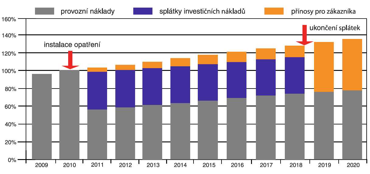 3.2. Typický projekt EPC Projekt EPC je standardně dodáván jako projekt na klíč, který bere v úvahu všechny oblasti užití energie a obsahuje veškeré činnosti nutné k dosažení energetických úspor.