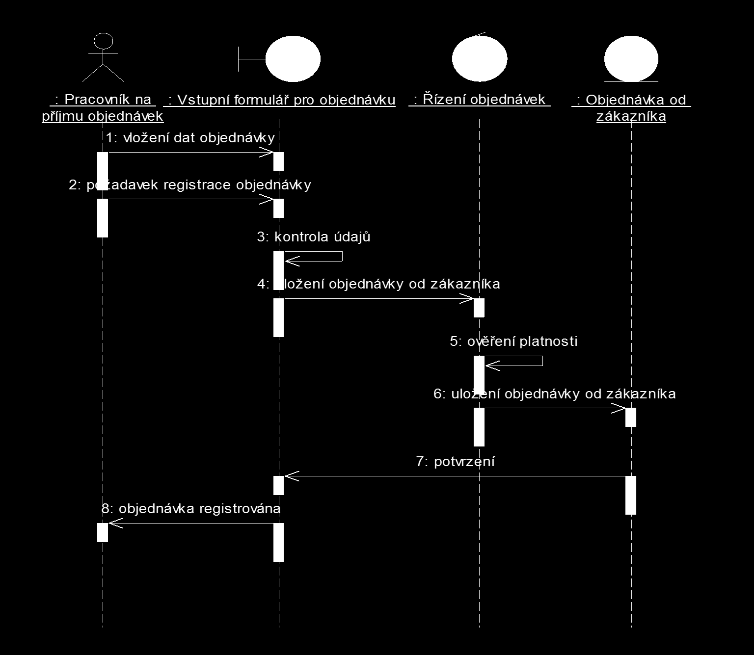 Podnikový proces a