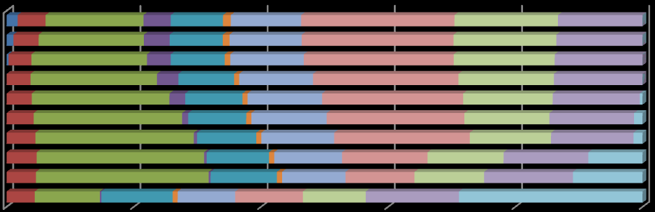 Tab. 18: Procentuální podíl jednotlivých PF na trhu podle objemu peněţních prostředků účastníků v letech 2001 aţ 2010 Penzijní fond 2001 2002 2003 2004 2005 2006 2007 2008 2009 2010 AEGON PF 0,0%