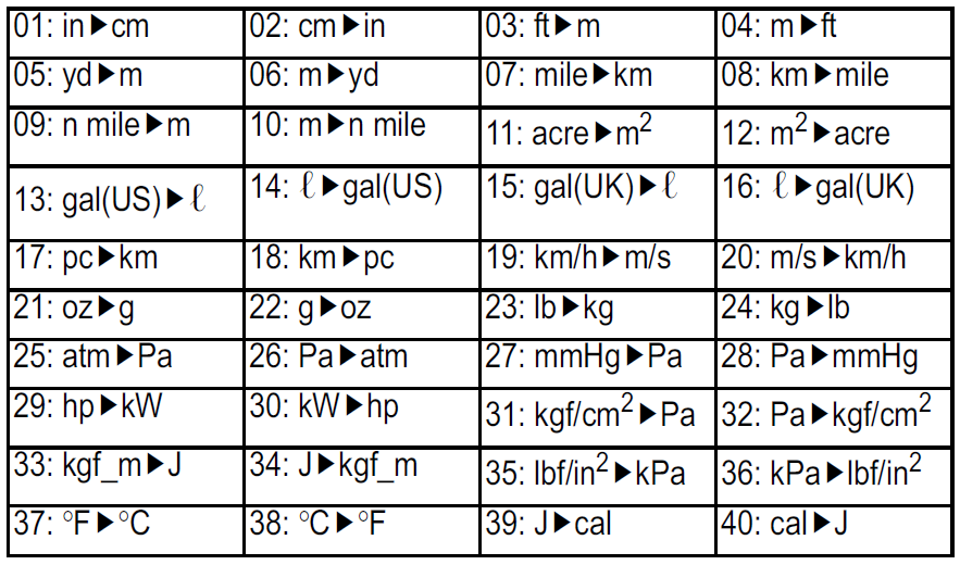 Převody jednotek Kalkulátor má 40 vestavěných převodů jednotek. Funkci převodu jednotek lze využít ve všech módech kalkulačky (vyjma TABLE a BASE-N).