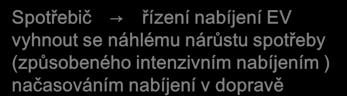 Role elektromobilů v chytrých sítích V chytrých sítích má elektromobil roli jak spotřebiče tak i zdroje elektřiny.