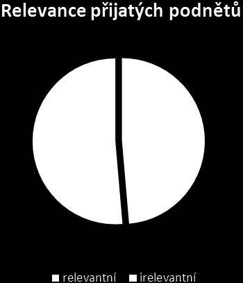 Relevantní podnět v širším slova smyslu - 745 podnětů, 49% všech podnětů (619 podnětů z linky, 126 podnětů z jiných zdrojů) Za relevantní podnět v širším slova smyslu (745 podnětů, 49% všech podnětů)