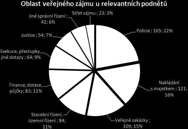 Druh poskytnutého poradenství odmítnuté / zpracované podněty: Odmítnuté podněty 875 podnětů (57% všech podnětů) 841 podnětů z linky, 34 podnětů z jiných zdrojů V rámci provozu protikorupční poradny