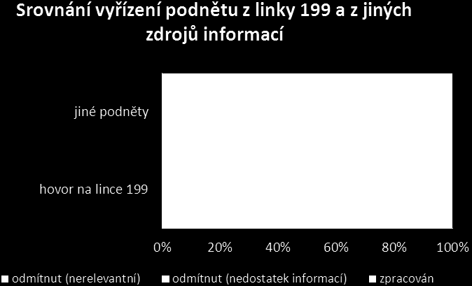 Při srovnání relevance podnětů z linky 199 a podnětů z jiných zdrojů lze konstatovat, že 61% hovorů z linky je