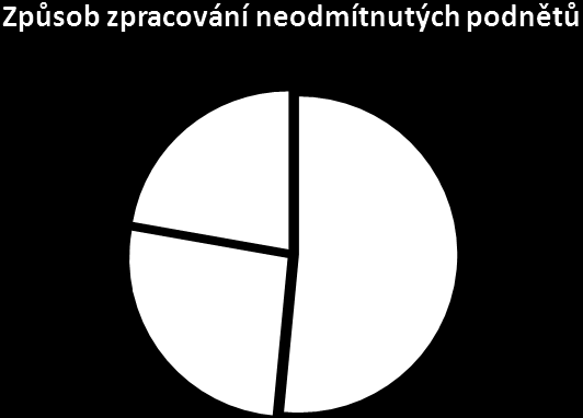 Způsob zpracování neodmítnutých podnětů: Evidovaných 657 podnětů, které nebyly operátory odmítnuty, byly po věcné stránce řešeny takto: 1) Klientovi bylo poskytnuto základní právní poradenství přímo