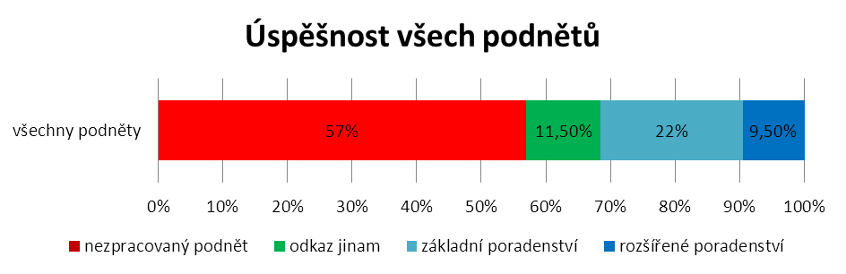 Na druhou stanu nelze pominout ani skutečnost, že jedním z důležitých cílů provozu linky 199 je neustálé zvyšování obecného právního povědomí občanů a to zejména v oblasti možné korupce.