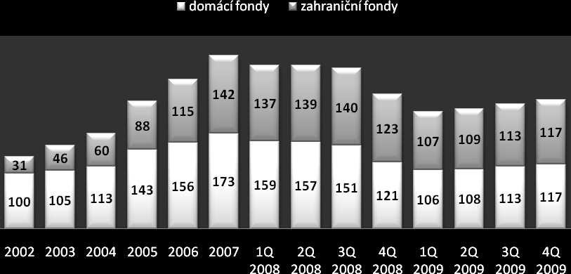 Obrázek 2: Vývoj majetku v podílových fondech v letech 2002 2009 (údaje v mld.kč) Pramen: vlastní zpracování na základě údajů serveru AKAT ČR, www.akatcr.