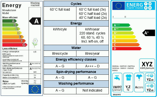 Přehled energetických štítků Produkty se starým štítkem: elektrické trouby, klimatizační zařízení, bubnové sušičky, zdroje světla Produkty s novým štítkem: chladicí zařízení, včetně zařízení pro