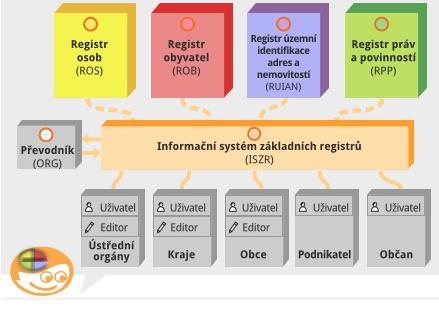 Proto mezi základní provozní úkoly patřilo v roce 2010 zajištění všech povinností, které s touto skutečností souvisejí, tzn.