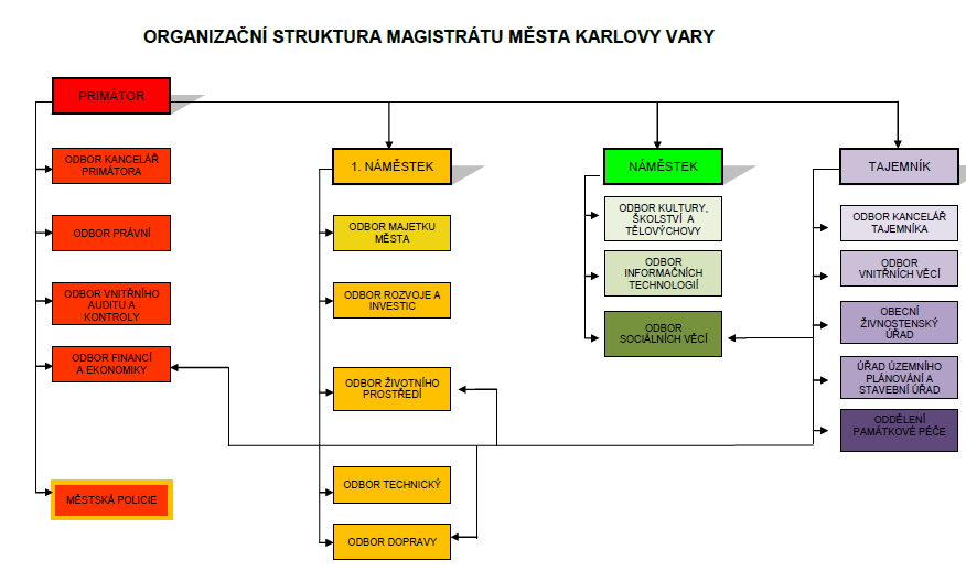 CHARAKTERISTIKA MAGISTRÁTU MĚSTA Magistrát města Karlovy Vary (dále jen magistrát města) tvoří primátor, náměstci primátora, tajemník a zaměstnanci města.