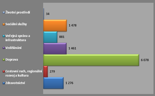 Projekty MSK 2007-13 dle tematických oblastí Graf: