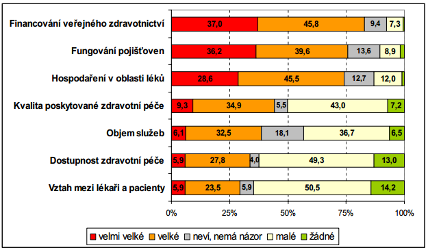 UTB ve Zlíně, Fakulta managementu a ekonomiky 41 Všechny tyto činnosti a poskytované služby se v rámci českého zdravotnictví v současné době potýká s řadou problémů způsobenými nejrůznějšími důvodů,