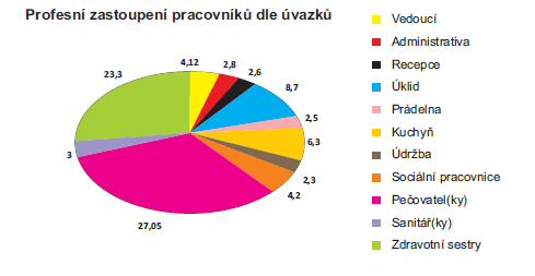 UTB ve Zlíně, Fakulta managementu a ekonomiky 48 ními typy demencí. Také v případě Domova se zvláštním režimem se jedná převážně o klienty, jež mají III. nebo IV.