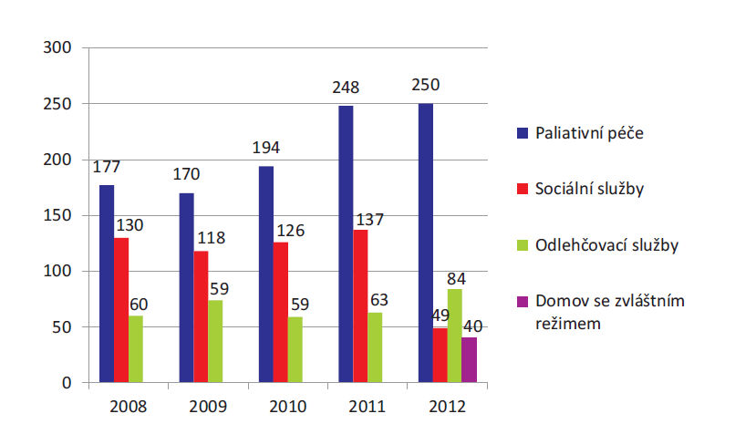 UTB ve Zlíně, Fakulta managementu a ekonomiky 50 Graf 5: Počty klientů na jednotlivých lůžkách od roku 2008 Zdroj: Převzato z Výroční zprávy za rok 2012 Z výše uvedeného grafu lze vidět, že v průběhu