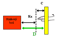 Výpočet bezpečné vzdálenosti D=KxT+C Obr.