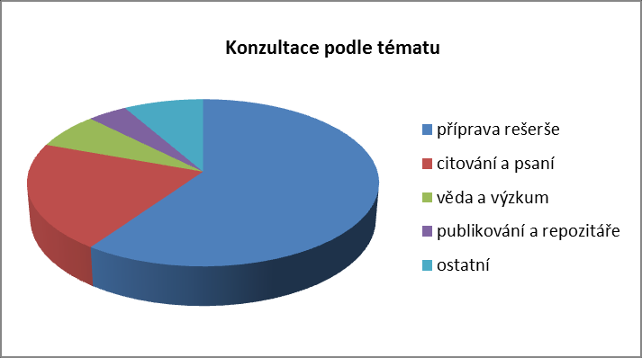 Obr. 1 Požadavky na konzultace v ÚK ČVUT dle kategorie uživatelů za rok 2012 (Zdroj: Vyroční zpráva ÚK ČVUT 2012) 1 Obr.