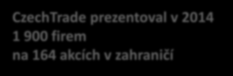 Marketingová podpora v zahraničí CzechTrade prezentoval v 2014 1 900 firem na 164 akcích v zahraničí OFICIÁLNÍ ÚČASTI ČR V GESCI MPO PROJEKT SPECIALIZOVANÉ VÝSTAVY A VELETRHY 2013 2014 Podpora na