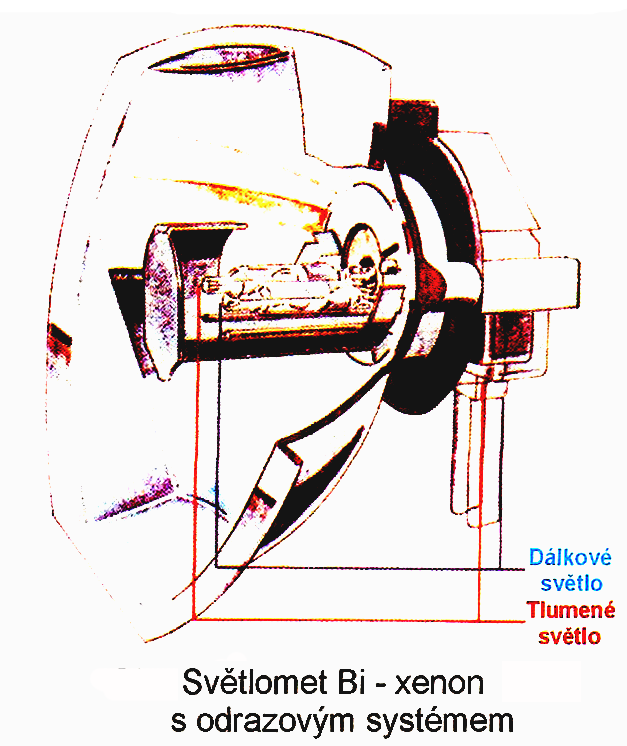 Definitivní vytvoření požadovaného světelného toku provádí přímo odrazová plocha, a proto je možno použít hladké krycí sklo bez optických elementů. NĚKTERÉ MODERNÍ KONSTRUKCE SVĚTLOMETŮ: 1.