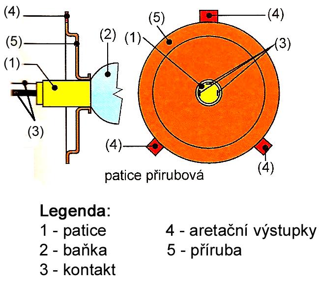 šroubovice kompaktnější => používají se rovné šroubovice - šroubovice umístěné v ose nebo kolmo k ose žárovky Patice: - část žárovky, kterou se žárovka uchytí v pouzdře - požadavky: - musí umožňovat