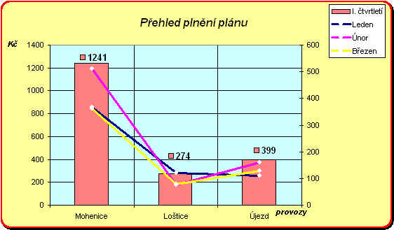 Pracovní list č.10 Přehled plnění plánu FIRMA Měsíc Mohenice Loštice Újezd Celkem Leden 368 120 110 598 Únor 512 75 161 748 Březen 361 79 128 568 I.