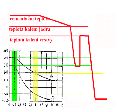 Dvojité kalení Optimální struktura a mechanické vlastnosti vrsty i jádra