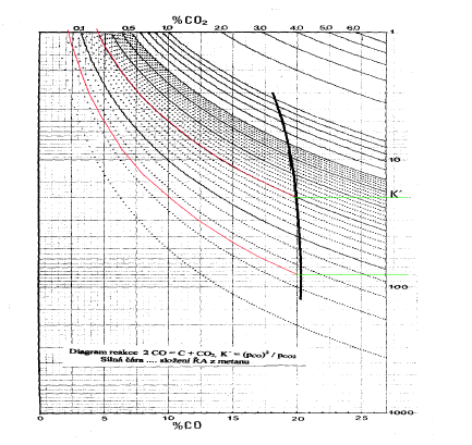 Možnosti regulace množstvím CO2 Pro potřebný rozsah reakčních konstant (zeleně) se obsah CO mění nepatrně, obsah CO2 se mění v rozmezí 0,075