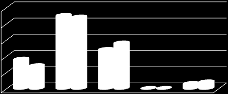 50 Členění zaměstnanců dle vzdělání - porovnání roku 2011 a 2012 45 44 40 30 20 18 14 24 28 10 0 základní vyučen úplné střední odborné 2011 2012 0 0 vyšší odborné 3 4 vysokoškolské Graf 7-2 Členění