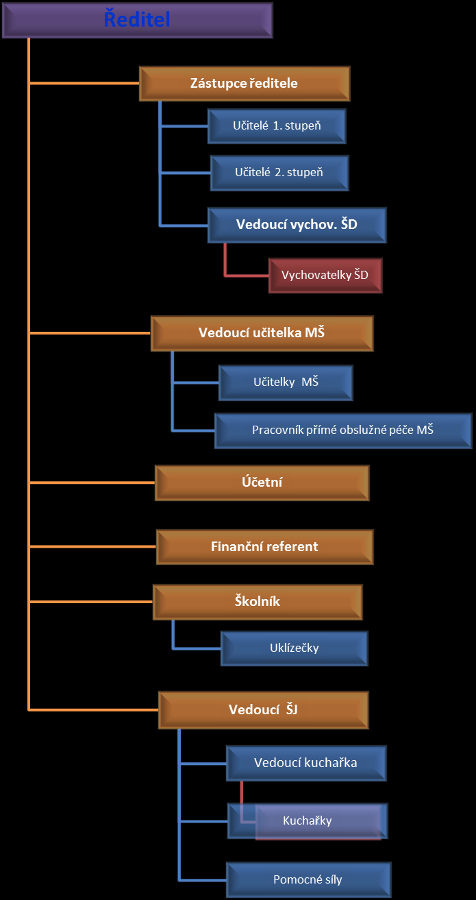 Vedení školy: Ředitel školy: Zástupce ředitele školy: Účetní, tajemnice: Finanční referentka: Mgr.