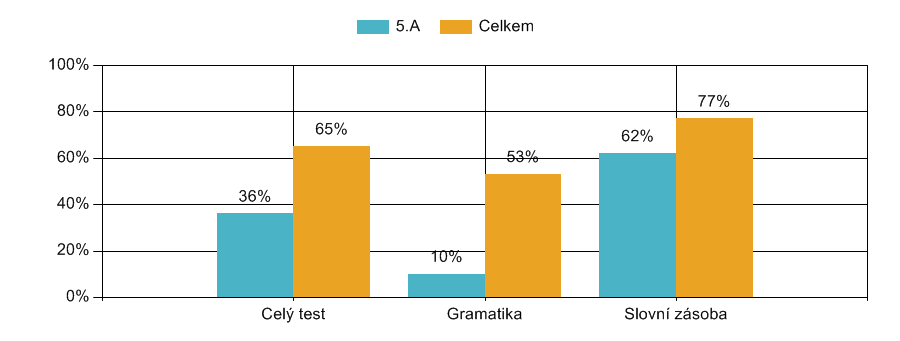 Anglický jazyk Celkem se účastnilo 22 žáků.