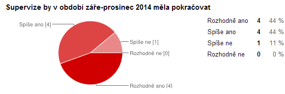 Supervize projektových týmů Anonymní dotazníkové šetření