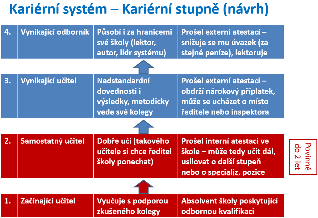 Pracovní verze návrhu kariérních stupňů v rámci připravovaného kariérního