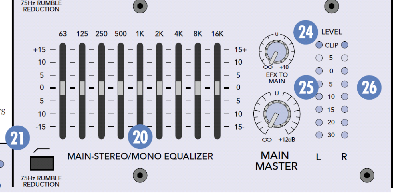 Popis sekce MASTER OUTPUT 18. Dioda POWER svítí, je-li přístroj zapnut. 19. 9-pásmový grafický ekvalizér signálu pro odposlechy je posledním článkem v cestě signálu MONITOR. 20.