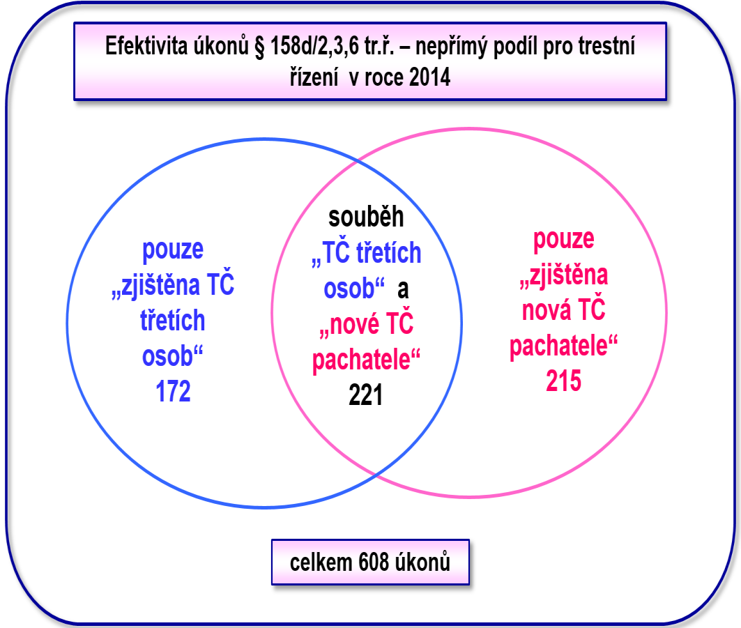 Pro lepší názornost jsou níže zobrazeny množiny, které zohledňují i souběhy v kategorii nepřímého podílu. Pomocí 221 (tj.