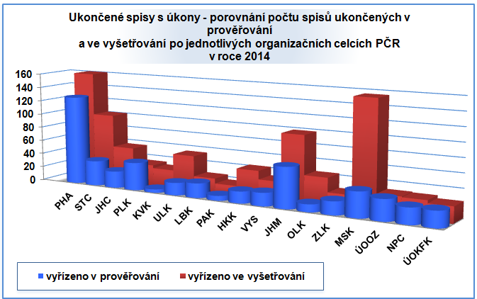 Počet spisů vyřízených v prověřování a vyšetřování v roce 2014 ukazuje proti roku 2013 na pokles počtu (-24, -1,60 %) spisů s úkony ukončenými v obou kategoriích.