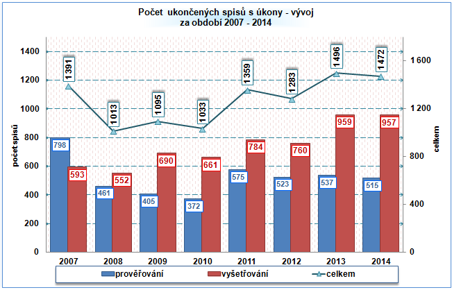 Z dlouhodobějšího hlediska lze konstatovat, že nejvyšší podíl spisů vyřízených v prověřování (57,4 %) a analogicky nejnižší podíl spisů vyřízených ve vyšetřování (42,6 %) byl v roce 2007.